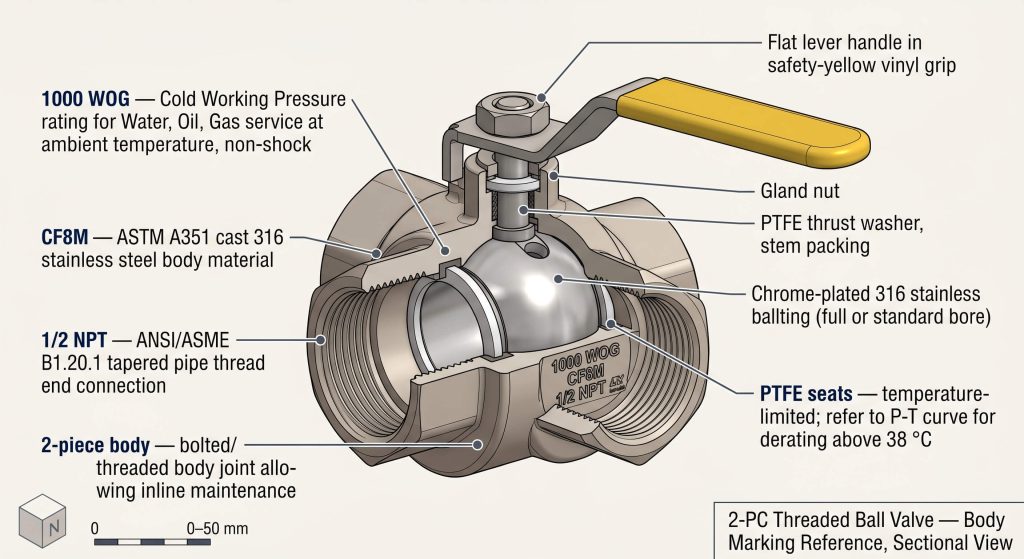 Sectional diagram of a stainless steel 2-piece threaded ball valve highlighting the physical location of the WOG stamp on the outer cast body.