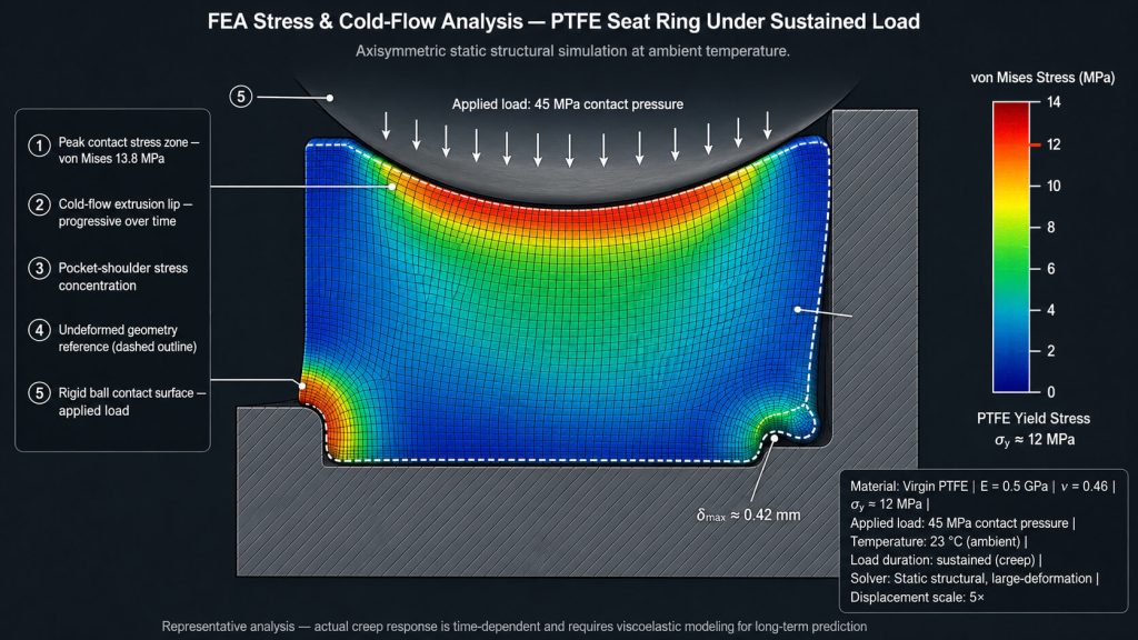 Cross-section of a fluoropolymer seal showing cold flow deformation