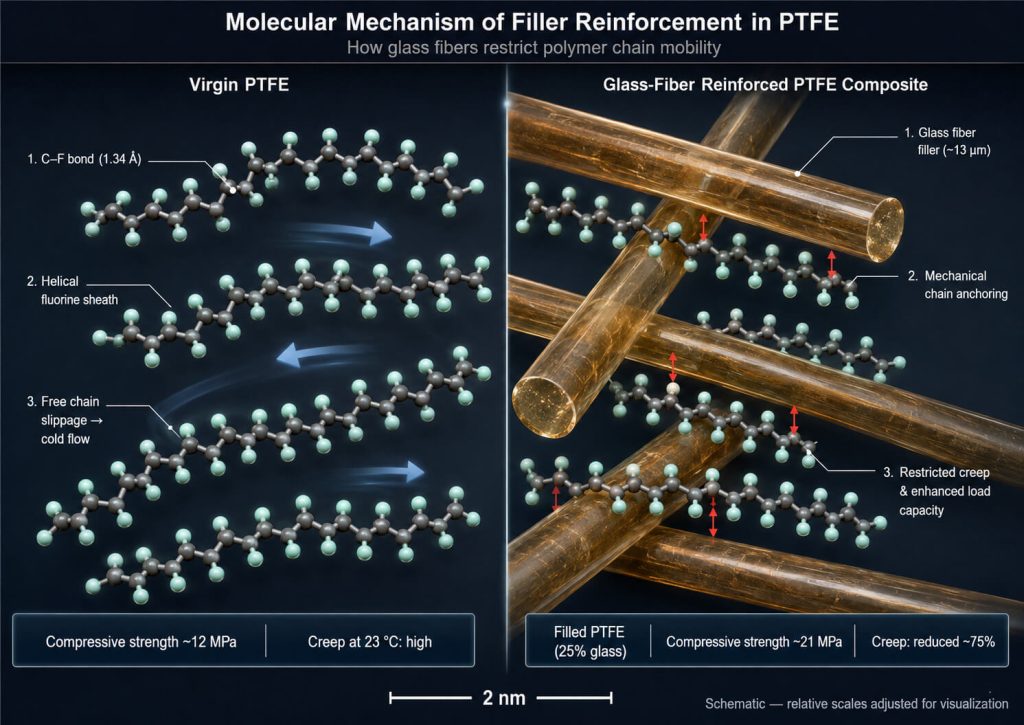 Molecular structure of virgin versus glass-reinforced fluoropolymers