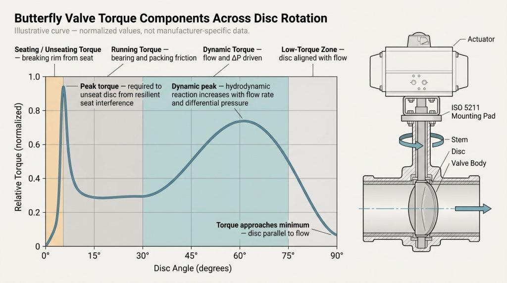 Butterfly valve actuator torque components across disc rotation showing seating unseating running and dynamic torque
