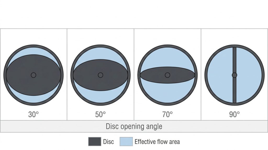 Diagram comparing butterfly valve disc positions at 30, 50, 70, and 90 degrees open with corresponding effective flow area through the pipe bore.
