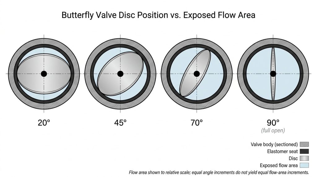 Comparison of butterfly valve disc positions at 20, 45, 70, and 90 degrees showing how flow area changes non-linearly with rotation