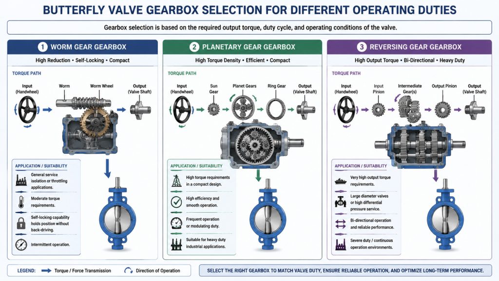 butterfly valve gearbox selection diagram showing different gearbox designs matched to operating duties with simplified mechanical layouts