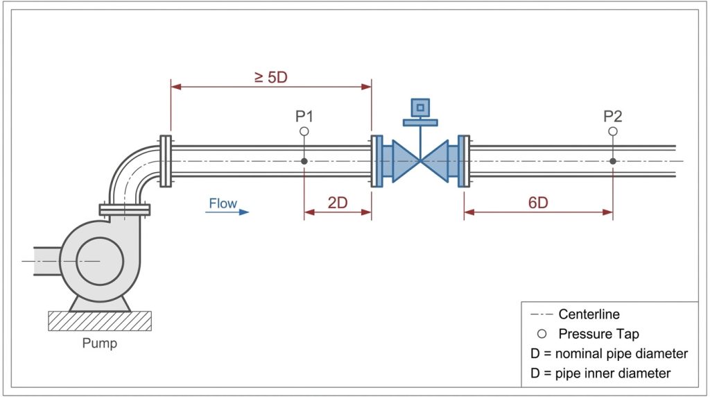 Piping layout diagram showing recommended straight pipe run between a pump elbow and a butterfly valve with pressure tap locations upstream and downstream.