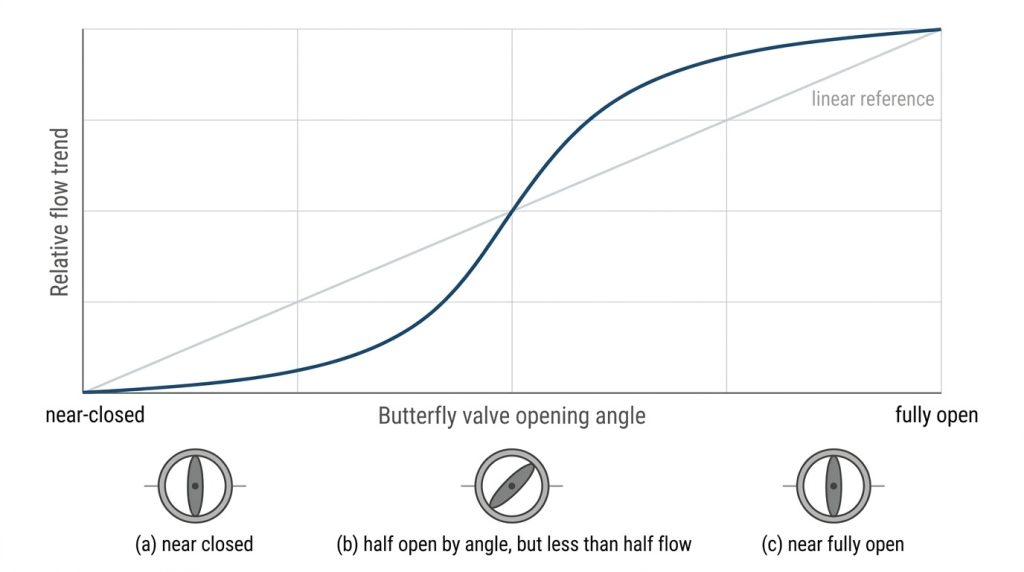 Comparison chart showing that butterfly valve opening angle and flow rate do not increase in a linear relationship