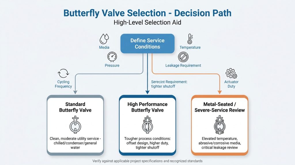 Valve selection decision path moving from service conditions to standard butterfly valve, high performance butterfly valve, or severe-service metal-seated design.