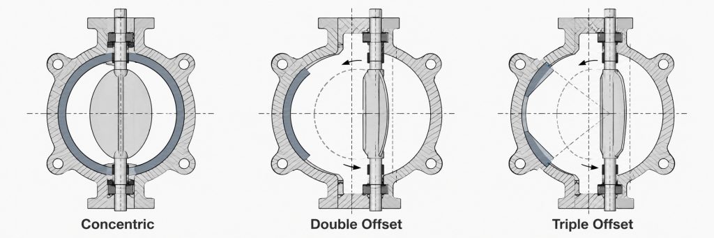 Butterfly valve construction comparison showing concentric, double-offset, and triple-offset valve designs with their disc and shaft arrangement differences.