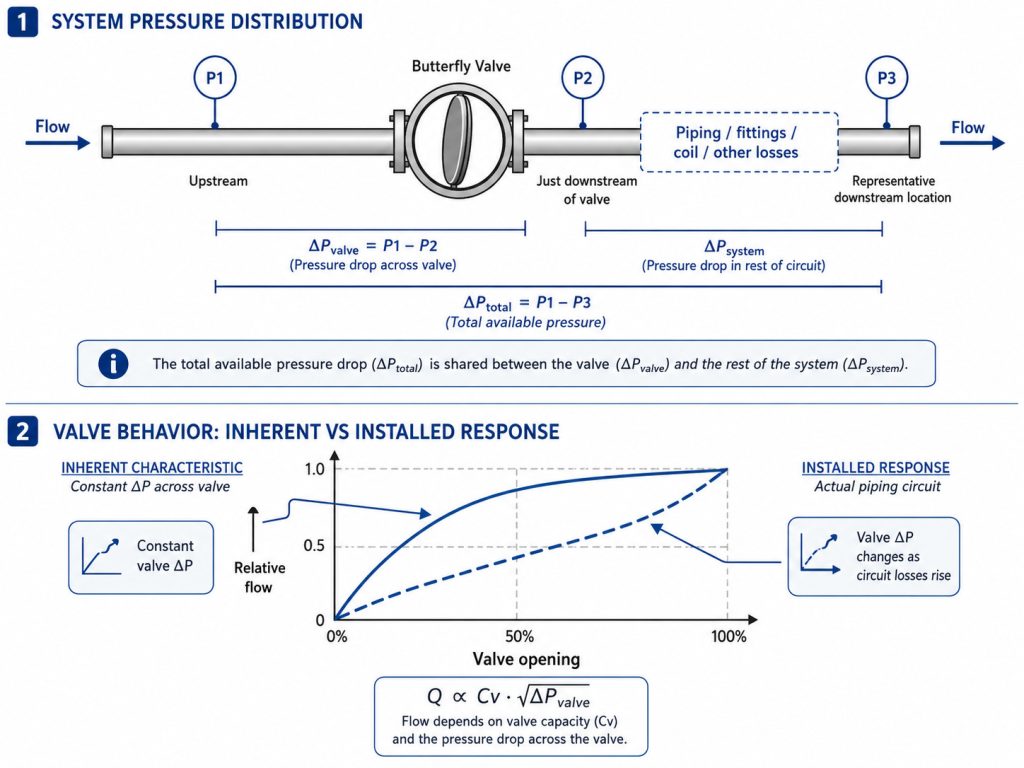 Butterfly valve flow curve chart interpretation with valve opening angle, hydraulic capacity curve, and operating points for minimum, normal, and maximum flow conditions.