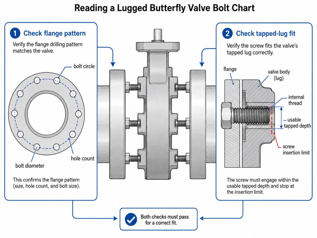 Technical view of a lugged butterfly valve flange connection showing separate flange pattern matching and tapped-lug fastener fit checks with bolt positions and connection relationships.