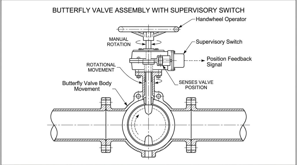butterfly valve assembly with handwheel operator, gearbox, position indicator, and supervisory switch connection showing the relationship between mechanical movement and monitoring components