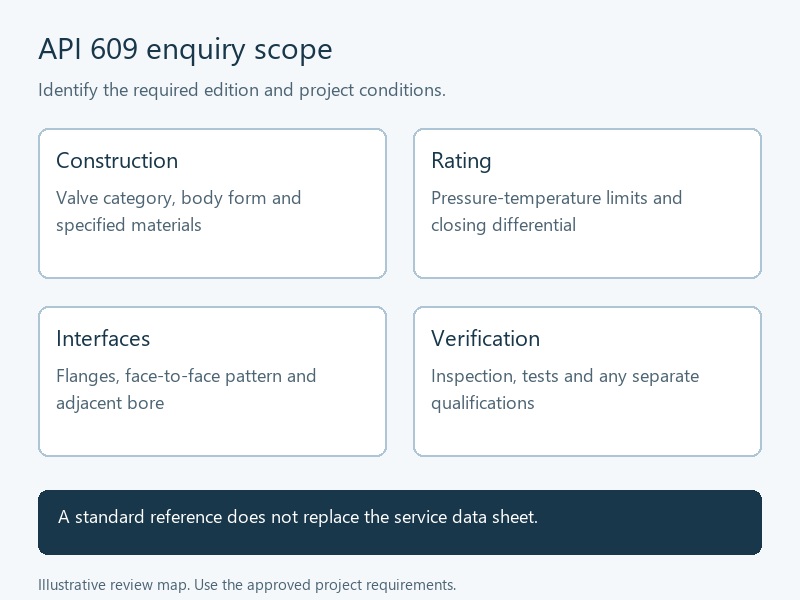 API 609 enquiry review map showing construction, ratings, interfaces, and verification