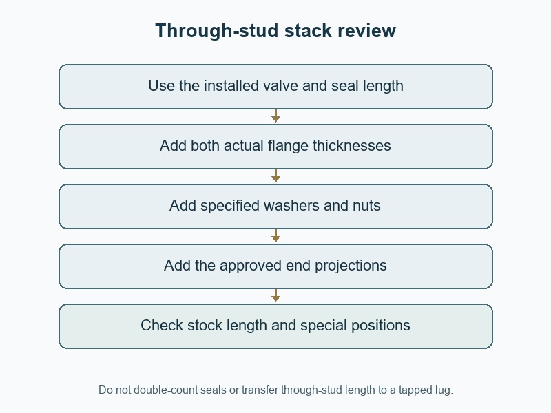 Through-stud stack review