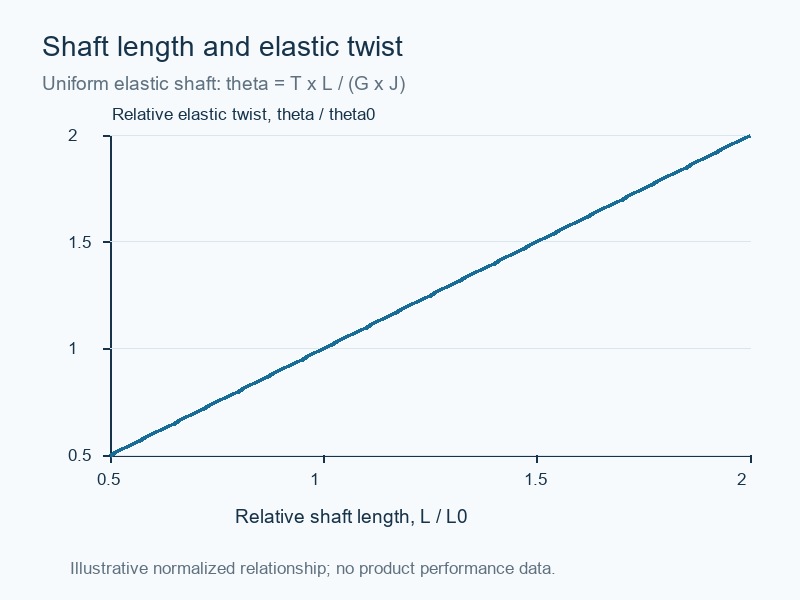 butterfly valve handwheel extension: normalized elastic shaft twist for changing shaft length