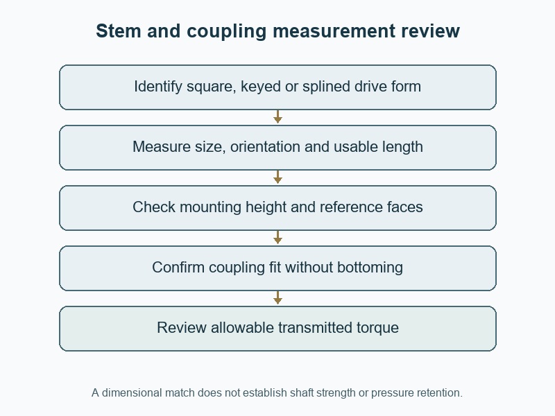 Stem and coupling measurement review