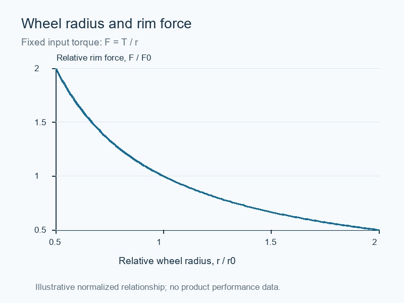 handwheel butterfly valve: normalized relationship between wheel radius and rim force