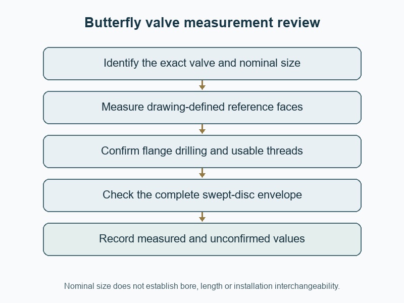 Butterfly valve measurement review