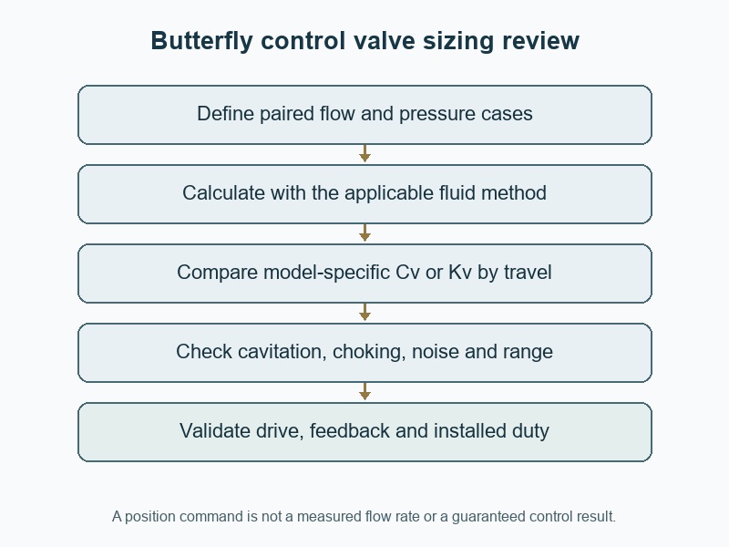 Butterfly control valve sizing review