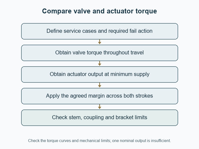 Compare valve and actuator torque