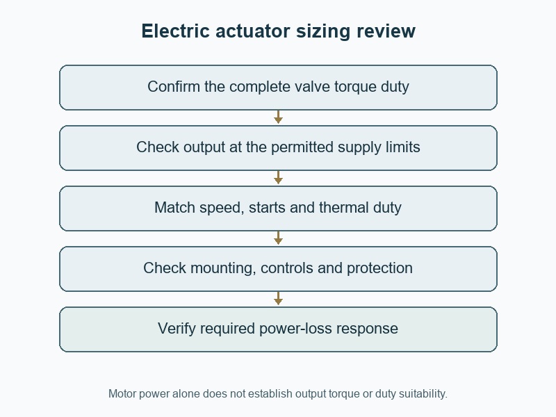 Electric actuator sizing review