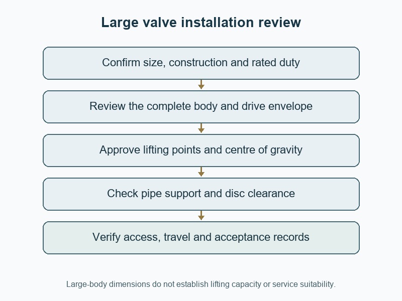 Large valve installation review