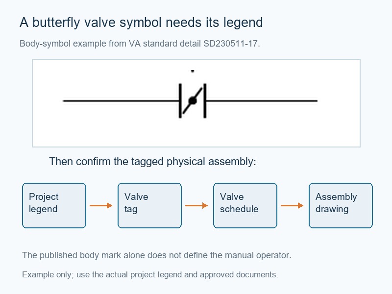 manual butterfly valve symbol: published VA butterfly-body symbol example and document cross-references