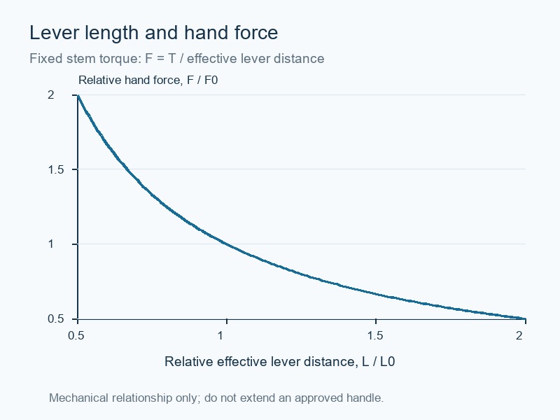 manual lever butterfly valve: normalized hand-force relationship at fixed stem torque